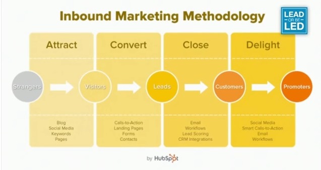 Inbound Marketing Methodology